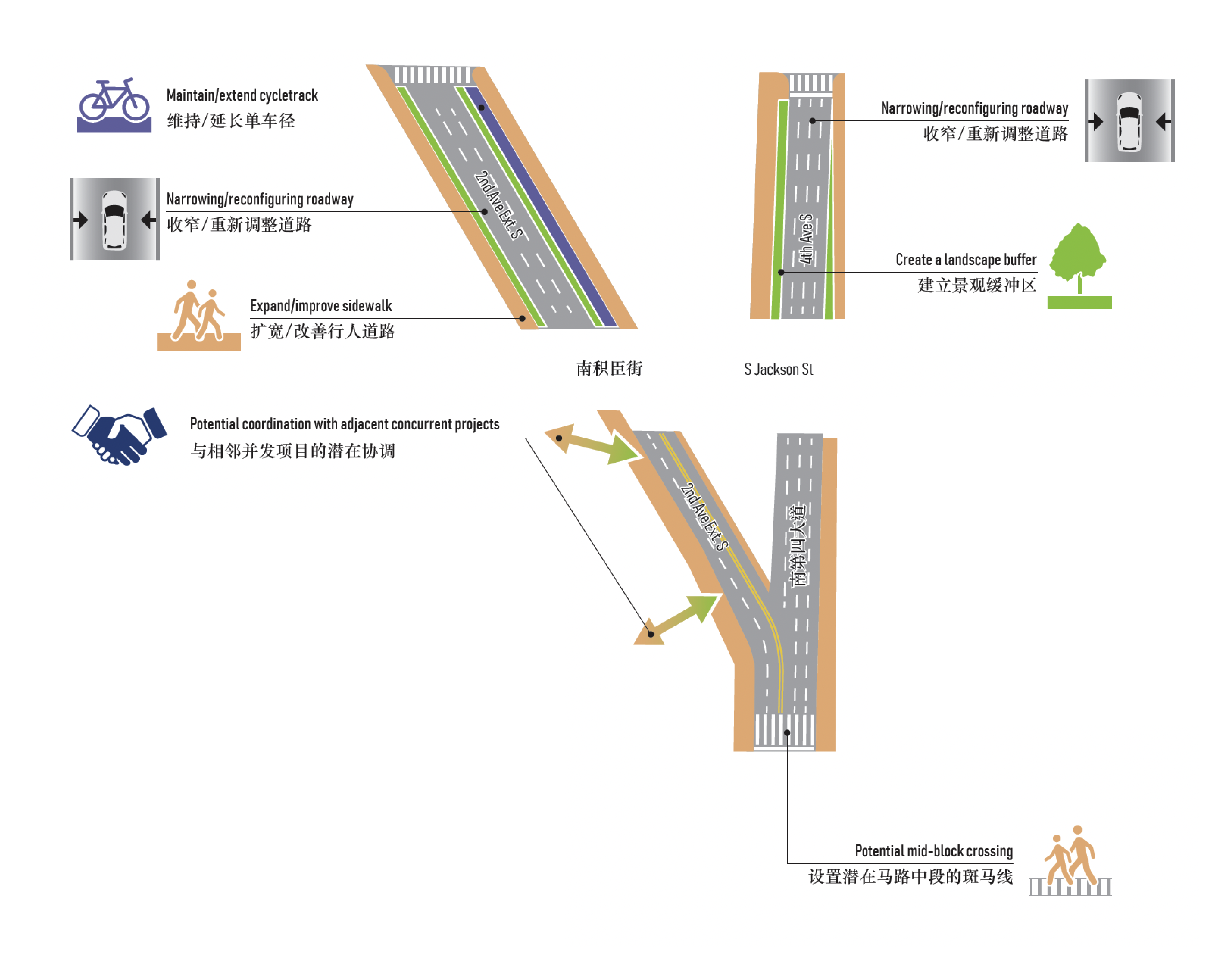 插图展示了2nd Avenue Extension South和南第四大道的街道调整方案，重点是拓宽人行道，种植树木，改善重点区域的行人基础设施。插图展示了2nd Avenue Extension South和第四大道南沿线的橙色缓冲区，显示拟定的人行道拓宽。重点区域在南积臣街北部的2nd Avenue Extension South的东侧也以蓝色阴影标识了扩展的自行车道，意在增加从市中心到景街火车站的自行车通道。该改进还建议在积臣街北部的2nd Avenue Extension和第四大道两侧创建一个景观缓冲区，以及与西雅图市和金县在重点区域的并行项目进行潜在协调。